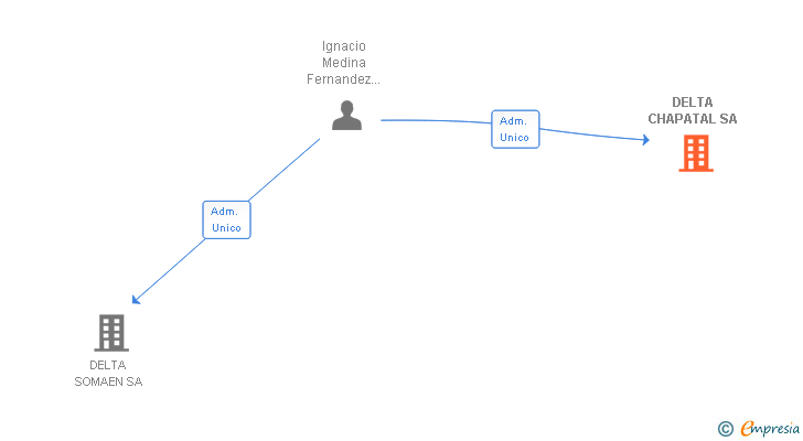 Vinculaciones societarias de DELTA CHAPATAL SA