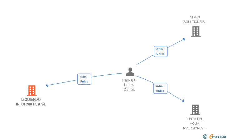 Vinculaciones societarias de IZQUIERDO INFORMATICA SL