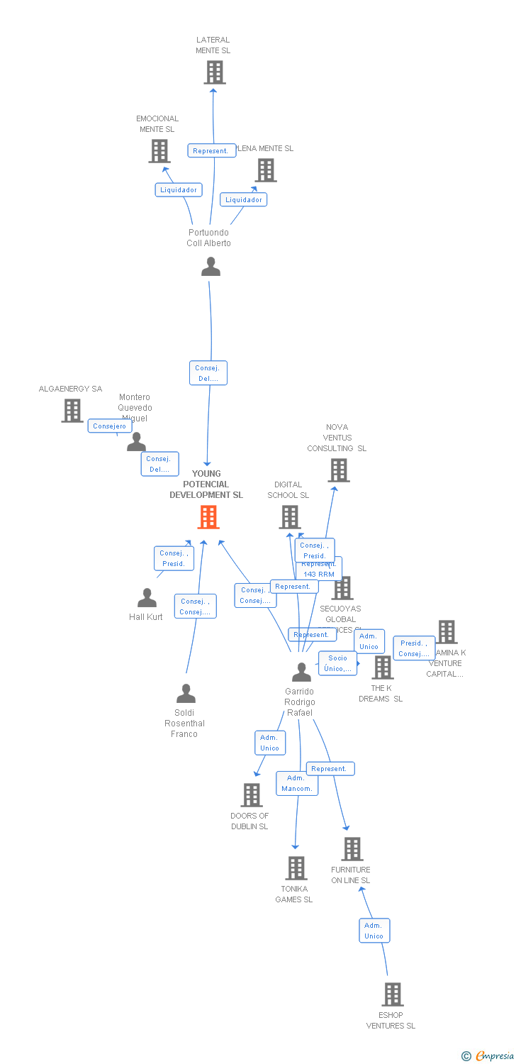 Vinculaciones societarias de YOUNG POTENCIAL DEVELOPMENT SL