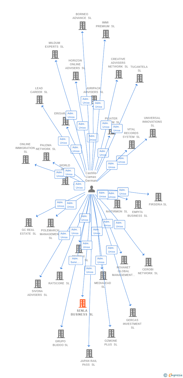 Vinculaciones societarias de SENLA BUSINESS SL