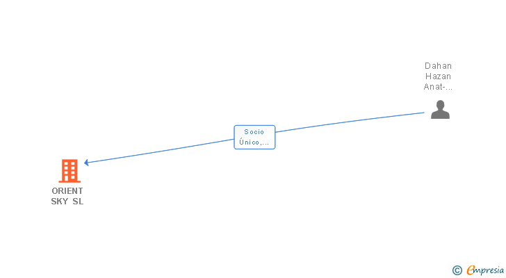 Vinculaciones societarias de ORIENT SKY SL