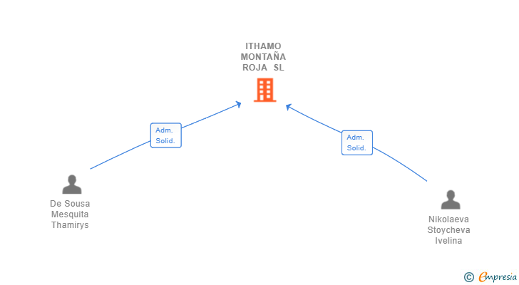 Vinculaciones societarias de ITHAMO MONTAÑA ROJA SL