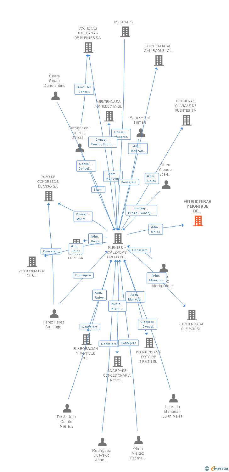 Vinculaciones societarias de ESTRUCTURAS Y MONTAJE DE PREFABRICADOS SA