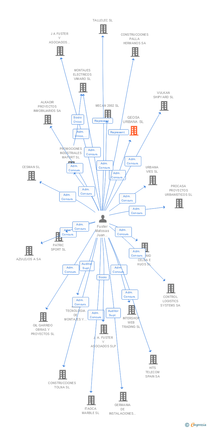 Vinculaciones societarias de GEOSA URBANA SL