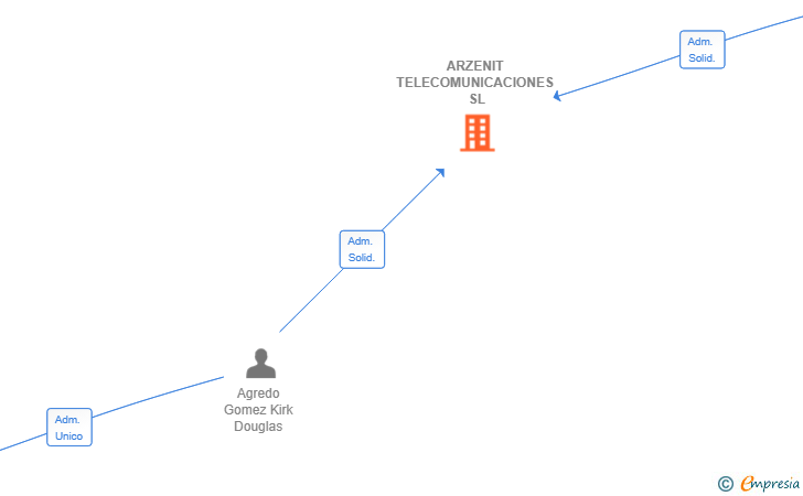 Vinculaciones societarias de ARZENIT TELECOMUNICACIONES SL