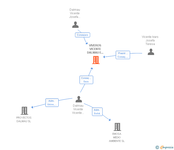 Vinculaciones societarias de VIVEROS VICENTE DALMAU E HIJOS SA