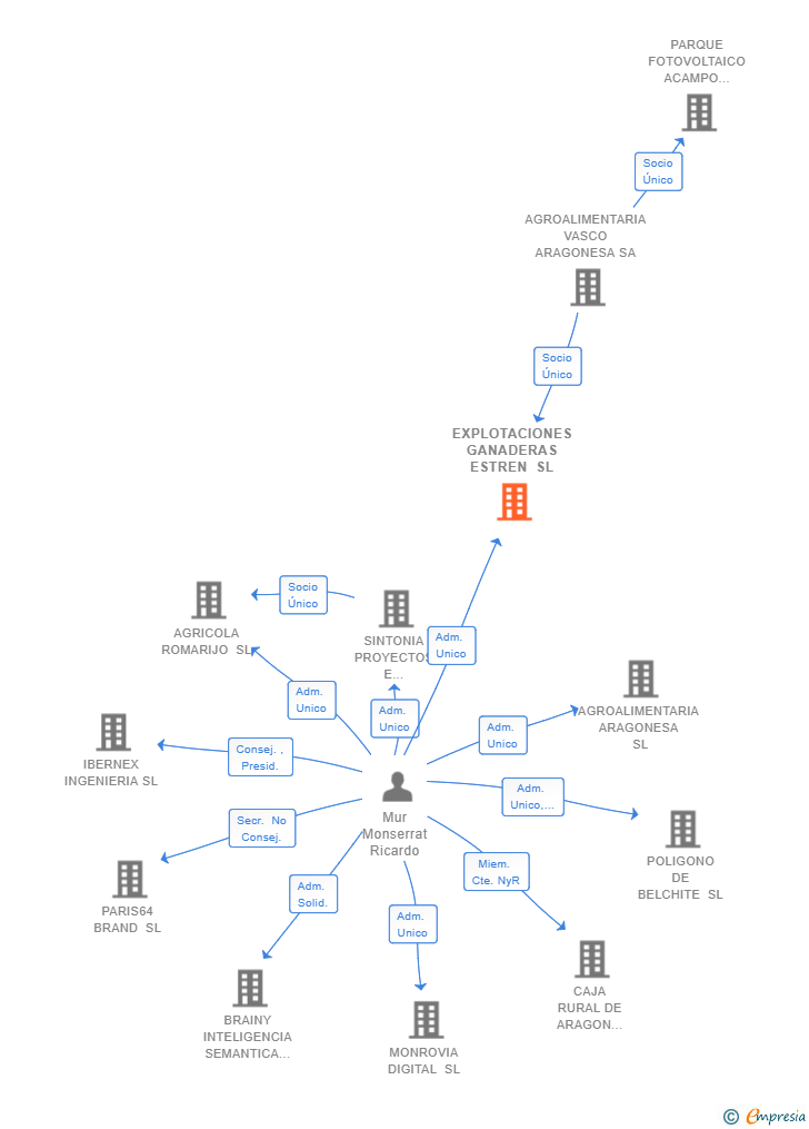 Vinculaciones societarias de EXPLOTACIONES GANADERAS ESTREN SL