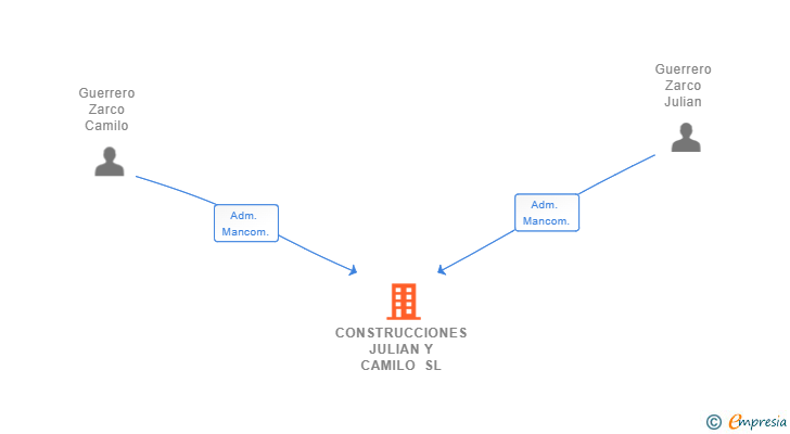 Vinculaciones societarias de CONSTRUCCIONES JULIAN Y CAMILO SL