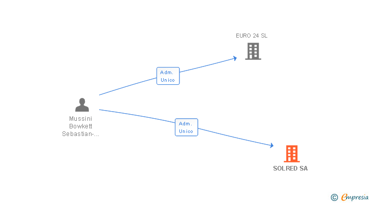 Vinculaciones societarias de SOLRED SA