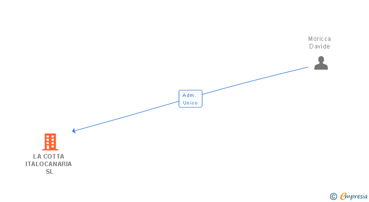 Vinculaciones societarias de LA COTTA ITALOCANARIA SL