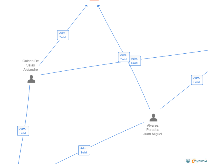 Vinculaciones societarias de GEOGRAMA ACTIVOS SL