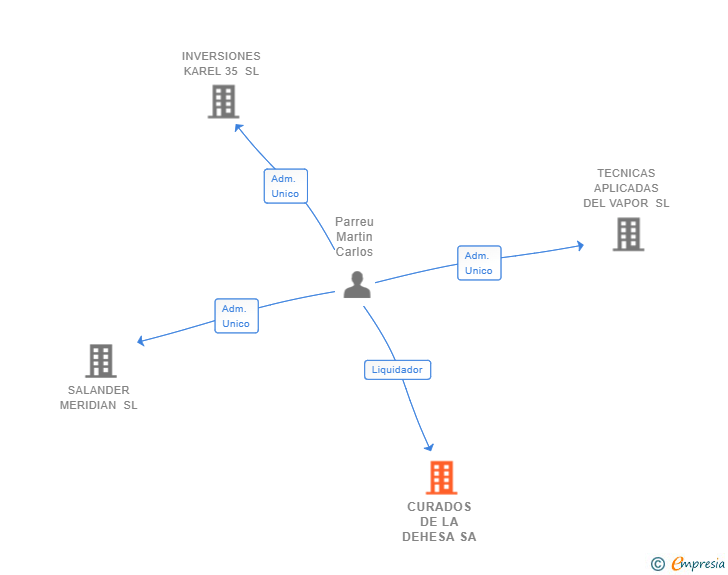 Vinculaciones societarias de CURADOS DE LA DEHESA SA
