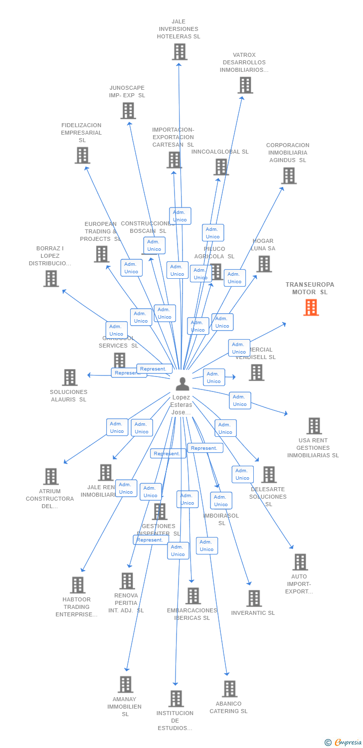 Vinculaciones societarias de TRANSEUROPA MOTOR SL