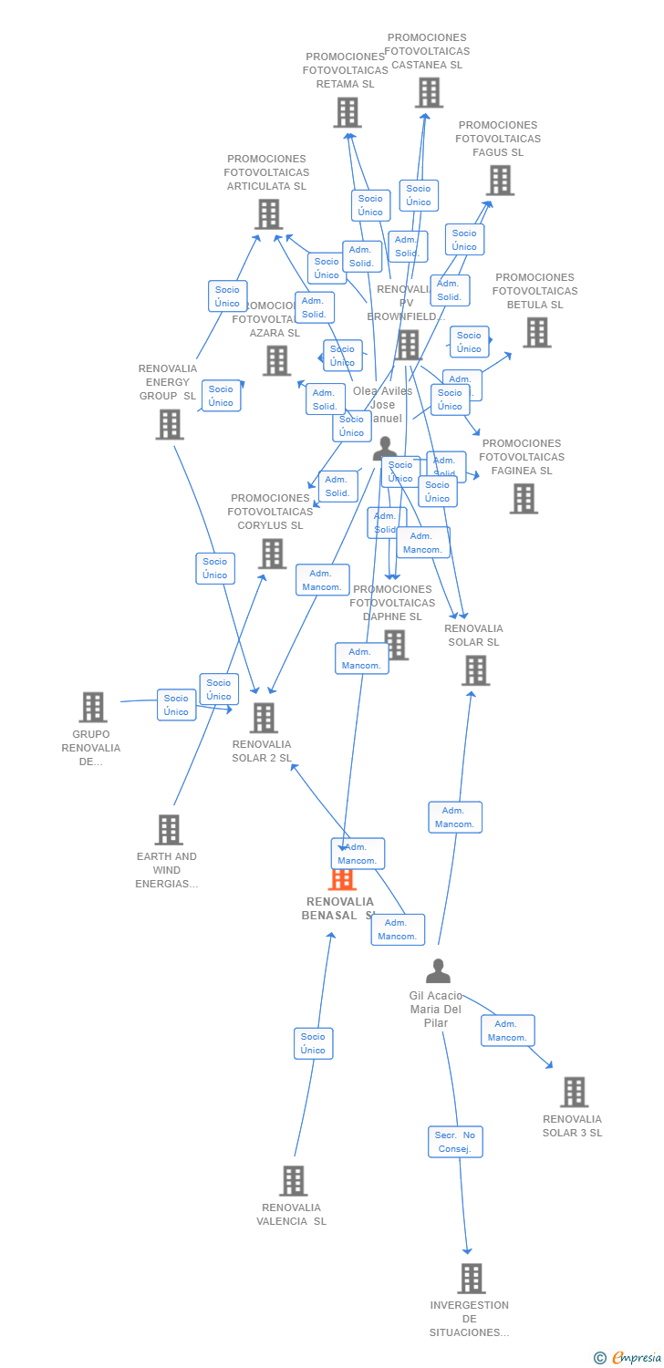 Vinculaciones societarias de RENOVALIA BENASAL SL