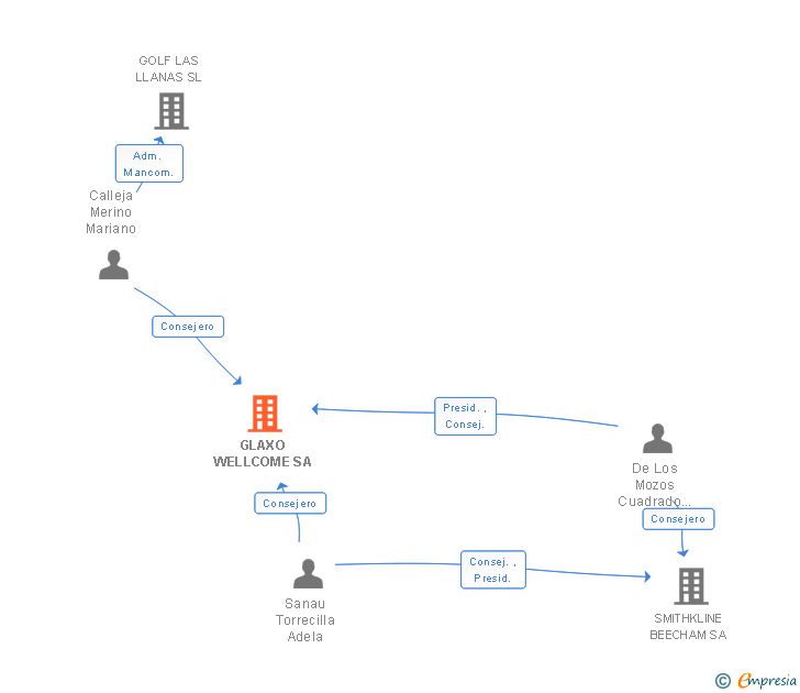 Vinculaciones societarias de GLAXO WELLCOME SA