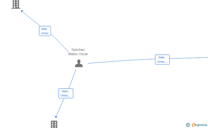 Vinculaciones societarias de VIRUTAS DE HOGAR SL