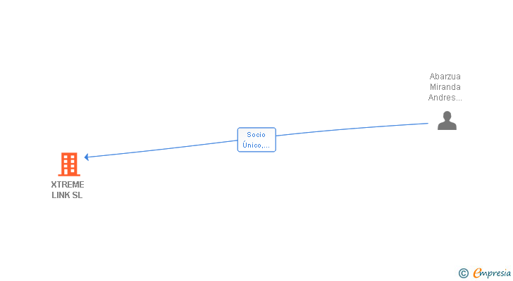 Vinculaciones societarias de XTREME LINK SL