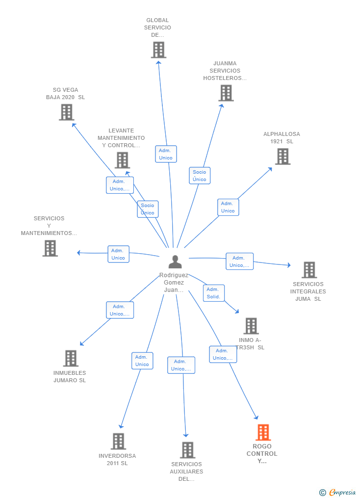 Vinculaciones societarias de ROGO CONTROL Y CONSERVACION SL