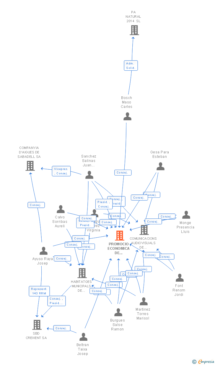 Vinculaciones societarias de PROMOCIO ECONOMICA DE SABADELL SL