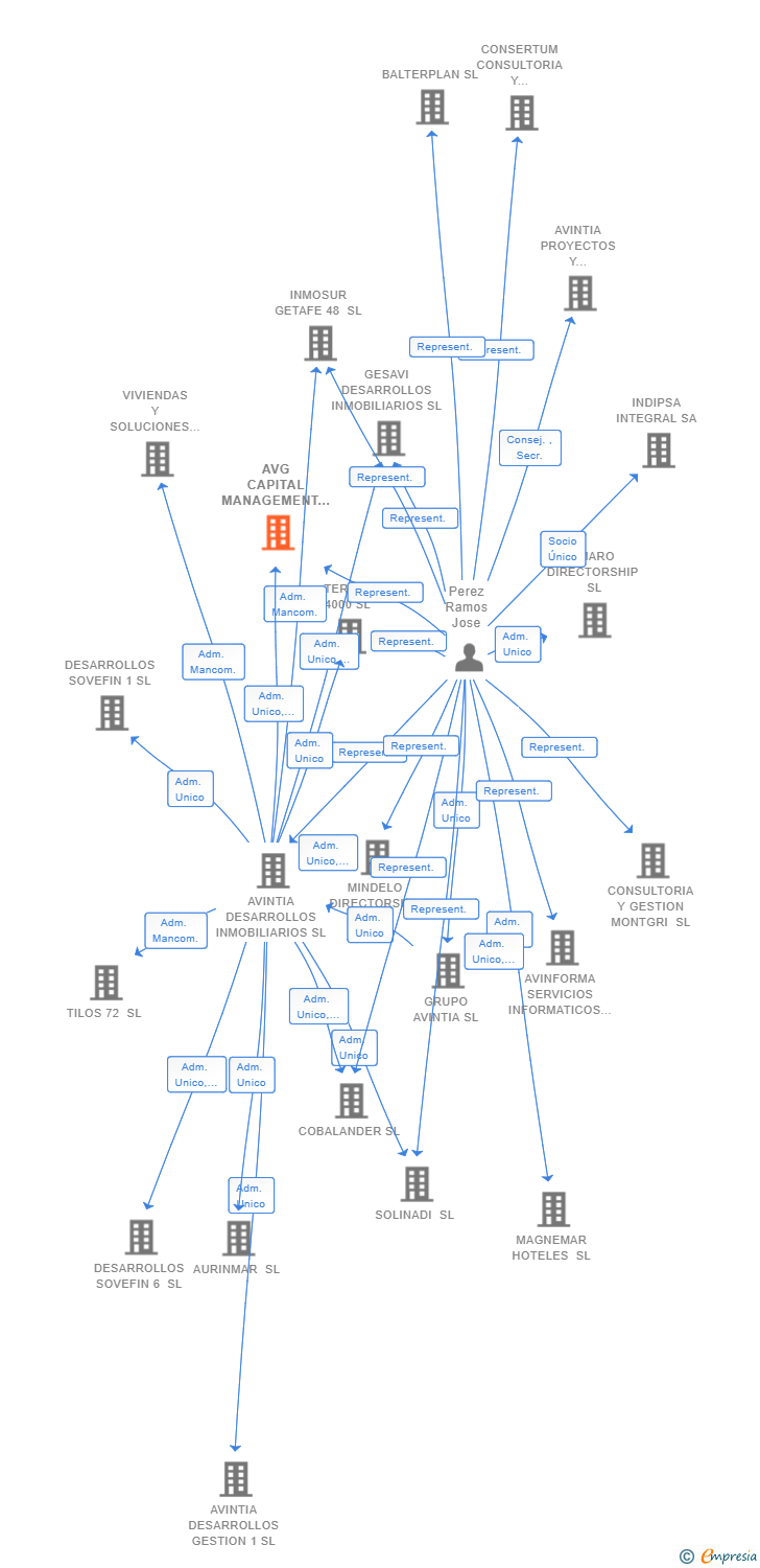Vinculaciones societarias de AVG CAPITAL MANAGEMENT 5 SL