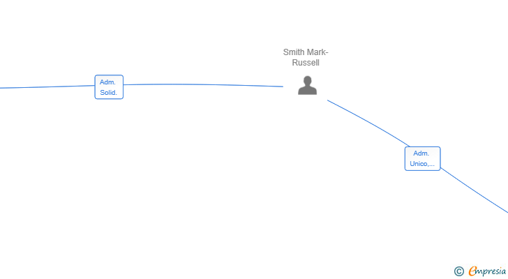 Vinculaciones societarias de MARK SMITH GROUP SL