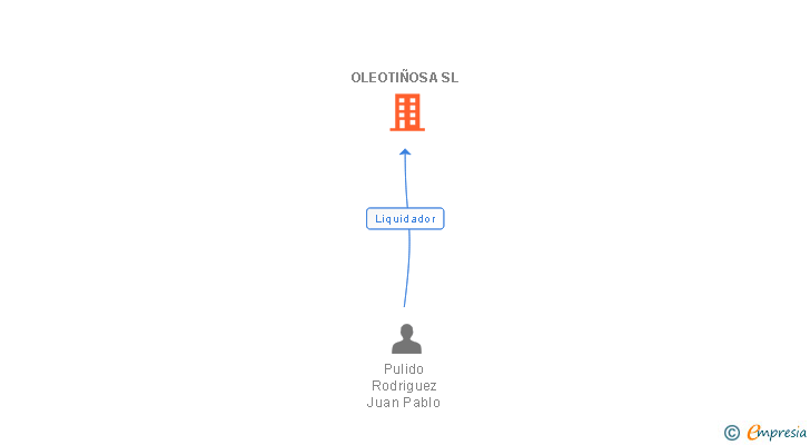 Vinculaciones societarias de OLEOTIÑOSA SL