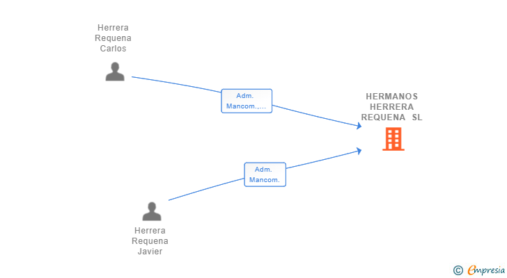 Vinculaciones societarias de HERMANOS HERRERA REQUENA SL