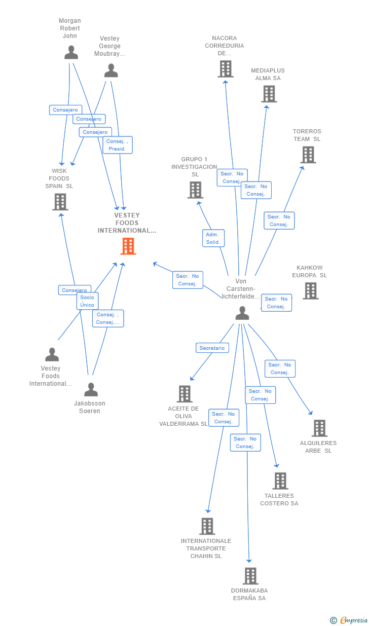 Vinculaciones societarias de VESTEY FOODS INTERNATIONAL SL
