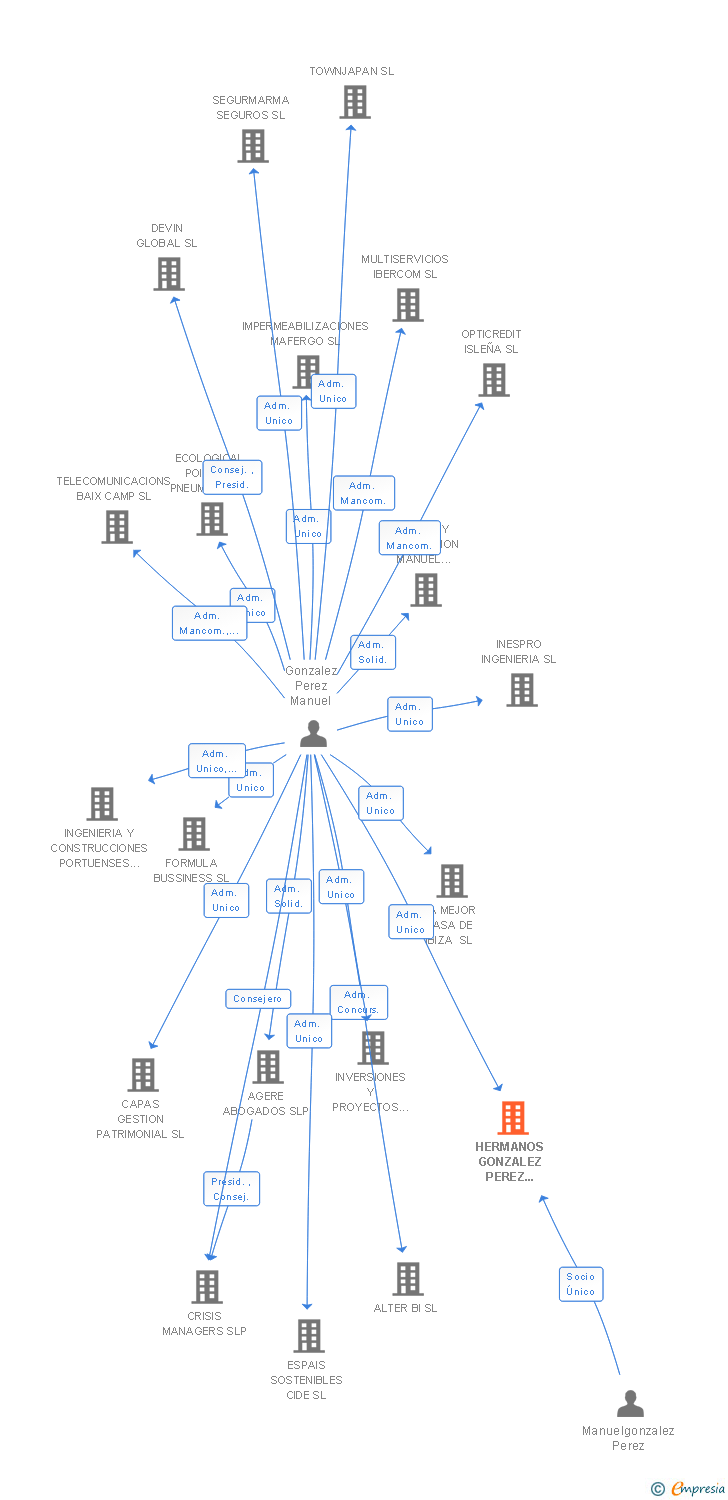 Vinculaciones societarias de HERMANOS GONZALEZ PEREZ PINTURA Y DECORACION SL