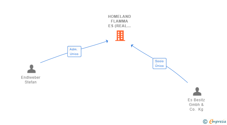 Vinculaciones societarias de HOMELAND FLAMMA ES (REAL ESTATE) SL