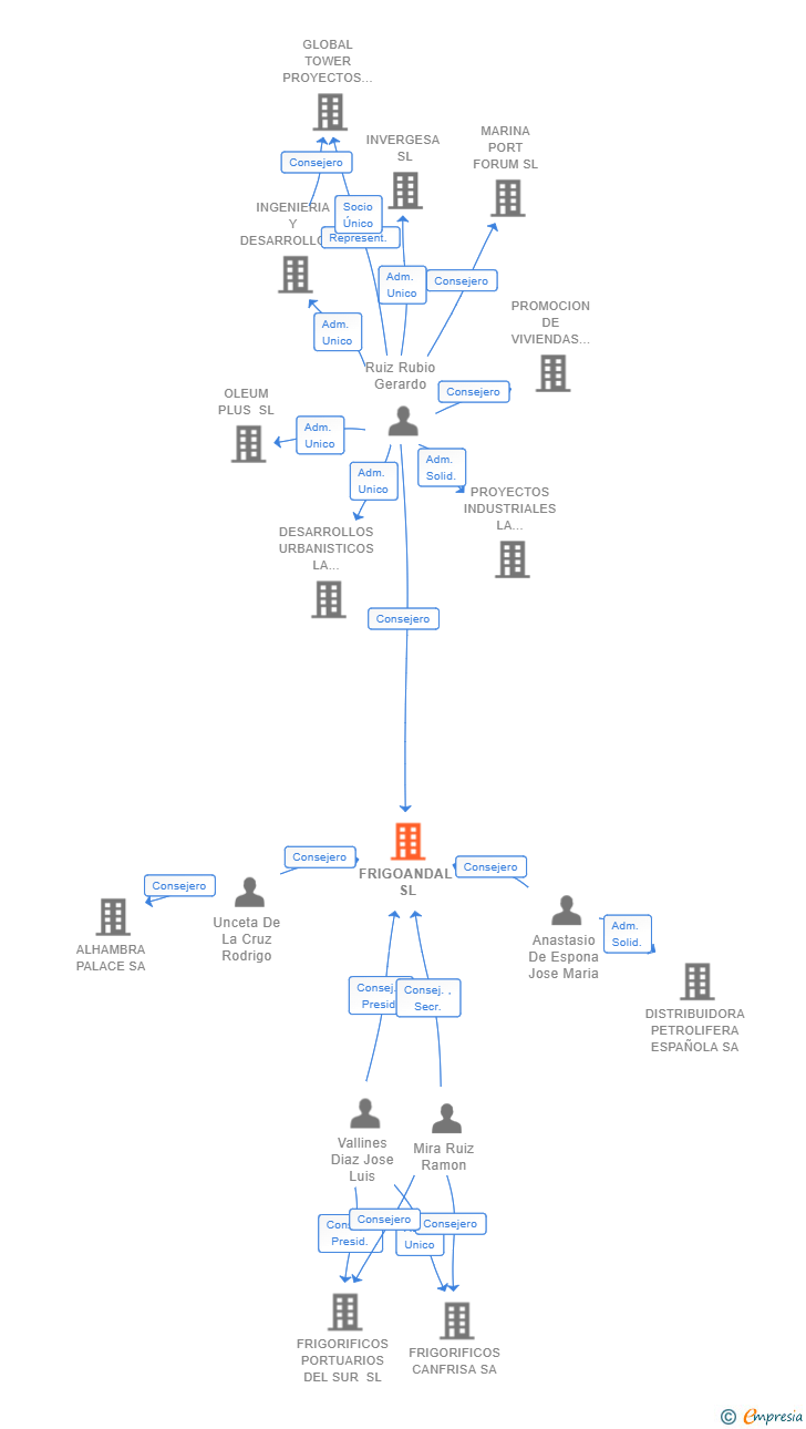 Vinculaciones societarias de FRIGOANDAL SL