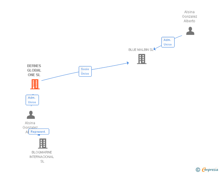 Vinculaciones societarias de BERNES GLOBAL ONE SL