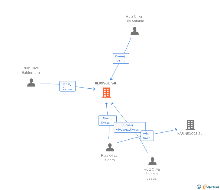 Vinculaciones societarias de ALMISOL SA