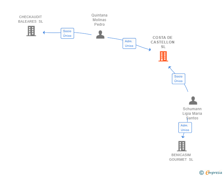 Vinculaciones societarias de COSTA DE CASTELLON SL