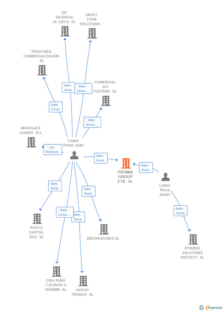 Vinculaciones societarias de PRISMA GROUP ETK SL