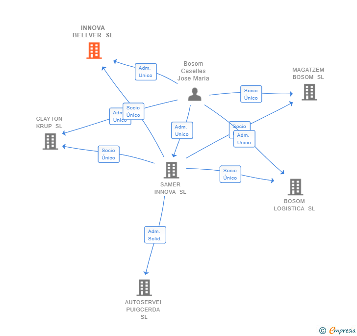 Vinculaciones societarias de INNOVA BELLVER SL