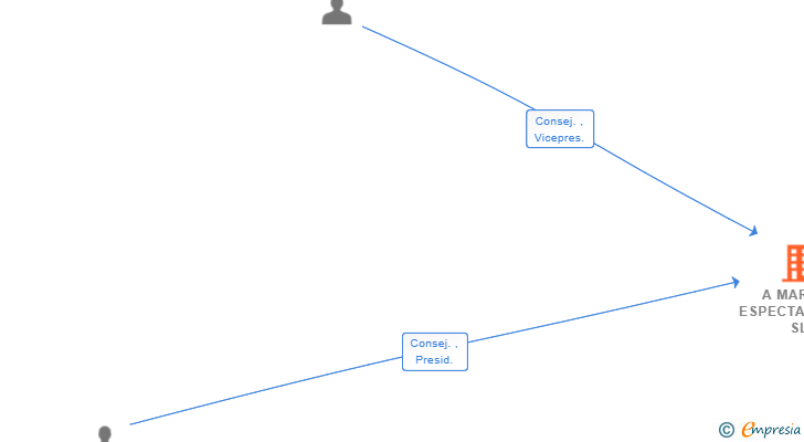 Vinculaciones societarias de A MAR ES ESPECTACULAR SL