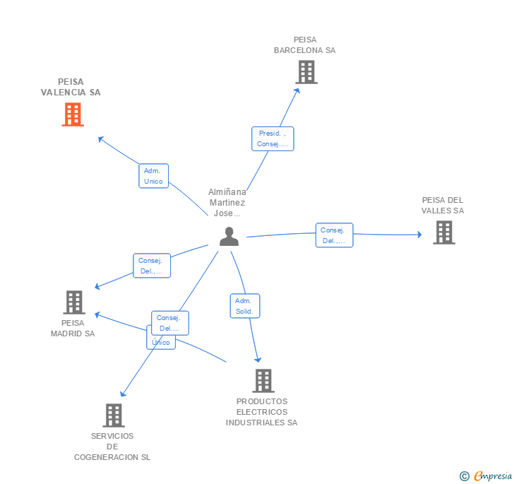 Vinculaciones societarias de PEISA VALENCIA SA