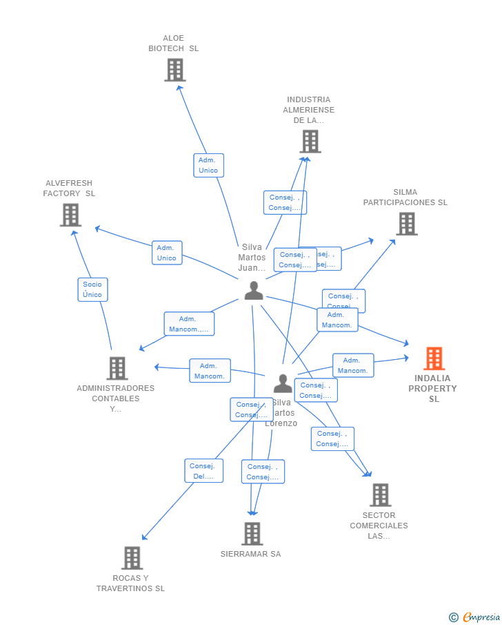 Vinculaciones societarias de INDALIA PROPERTY SL