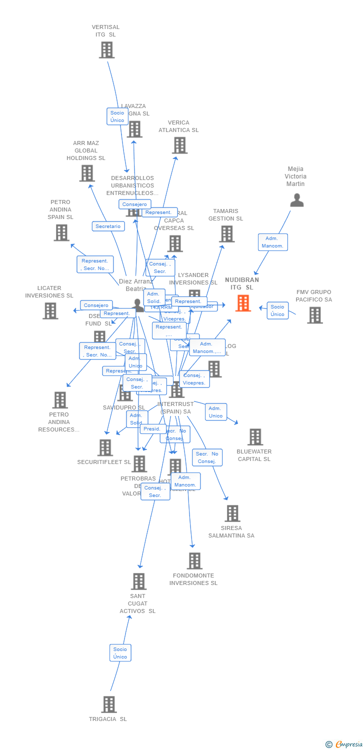 Vinculaciones societarias de NUDIBRAN ITG SL