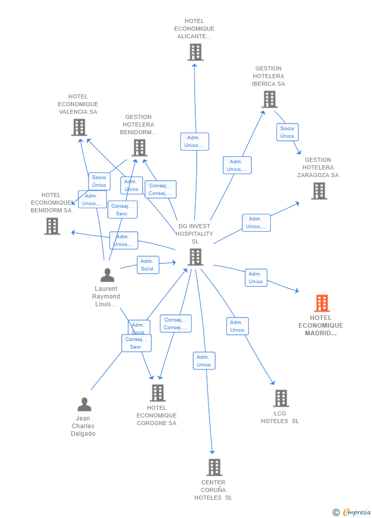 Vinculaciones societarias de HOTEL ECONOMIQUE MADRID ALBASANZ SA