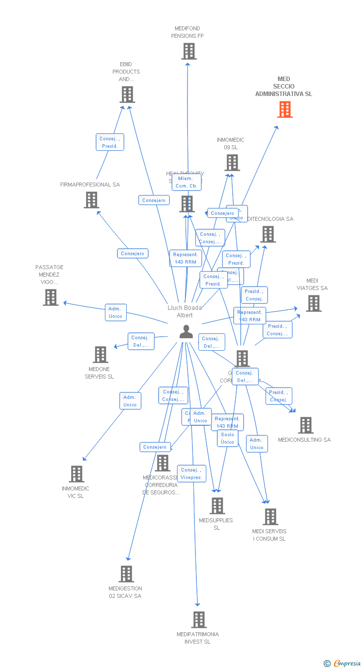Vinculaciones societarias de MED SECCIO ADMINISTRATIVA SL
