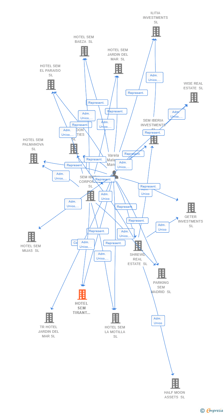 Vinculaciones societarias de HOTEL SEM TIRANT PLAYA SL