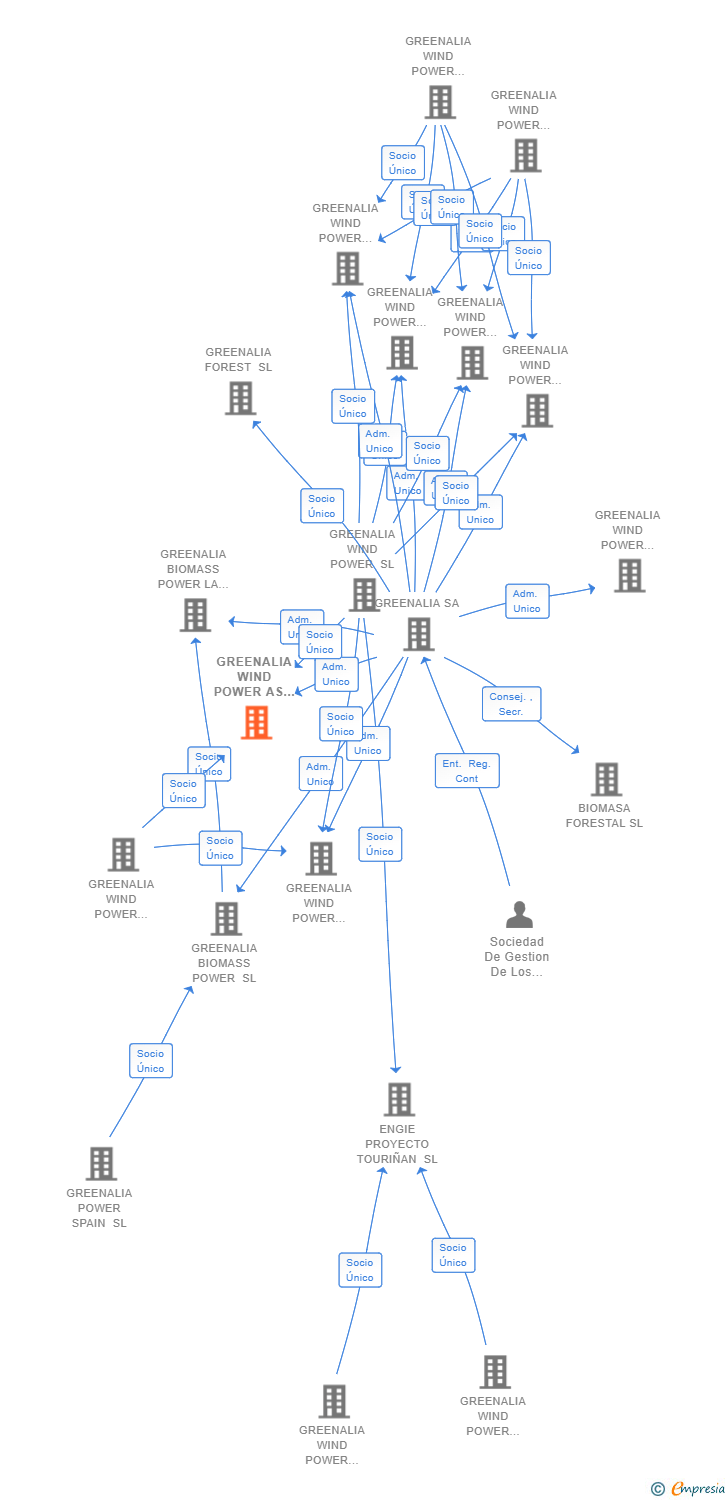 Vinculaciones societarias de GREENALIA WIND POWER AS LOUSEIRAS SL