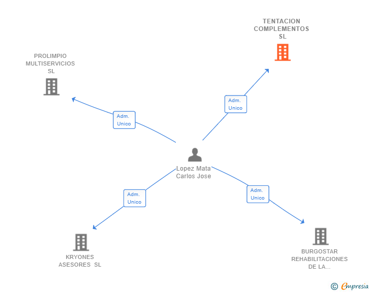 Vinculaciones societarias de TENTACION COMPLEMENTOS SL