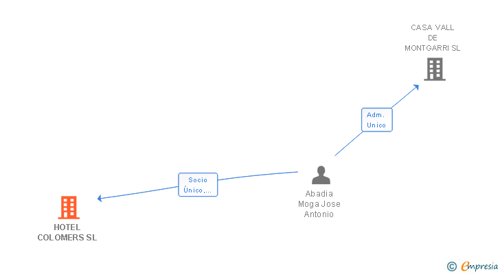 Vinculaciones societarias de HOTEL COLOMERS SL