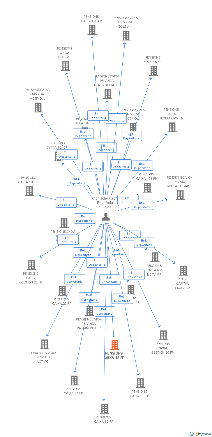 Vinculaciones societarias de PENSIONS CAIXA 48 FP
