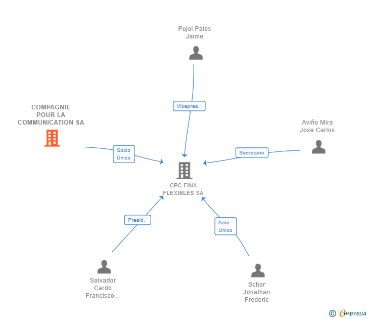 Vinculaciones societarias de COMPAGNIE POUR LA COMMUNICATION SA