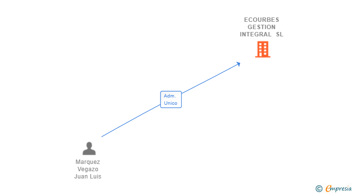 Vinculaciones societarias de ECOURBES GESTION INTEGRAL SL