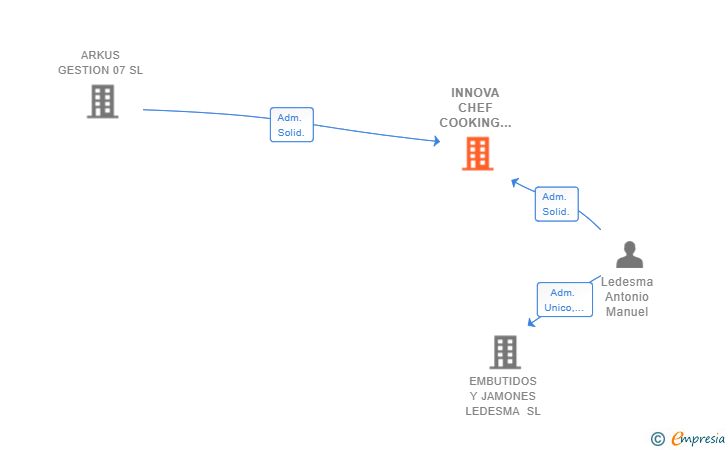 Vinculaciones societarias de INNOVA CHEF COOKING CENTER SL